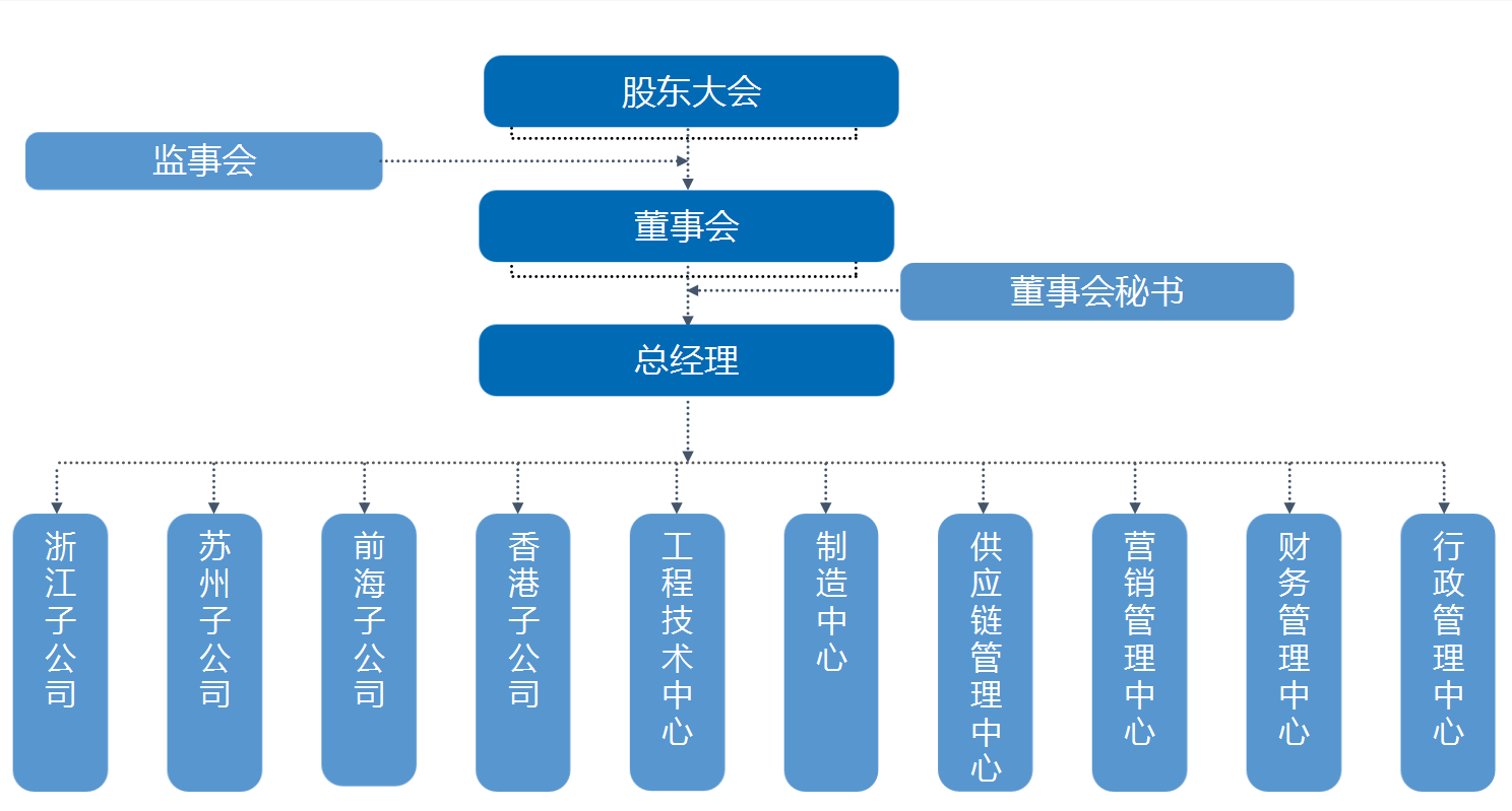 組織架構(gòu)